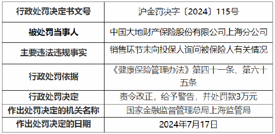 大地保险上海分公司与上海市黄浦支公司一同被罚！合计罚款18万元